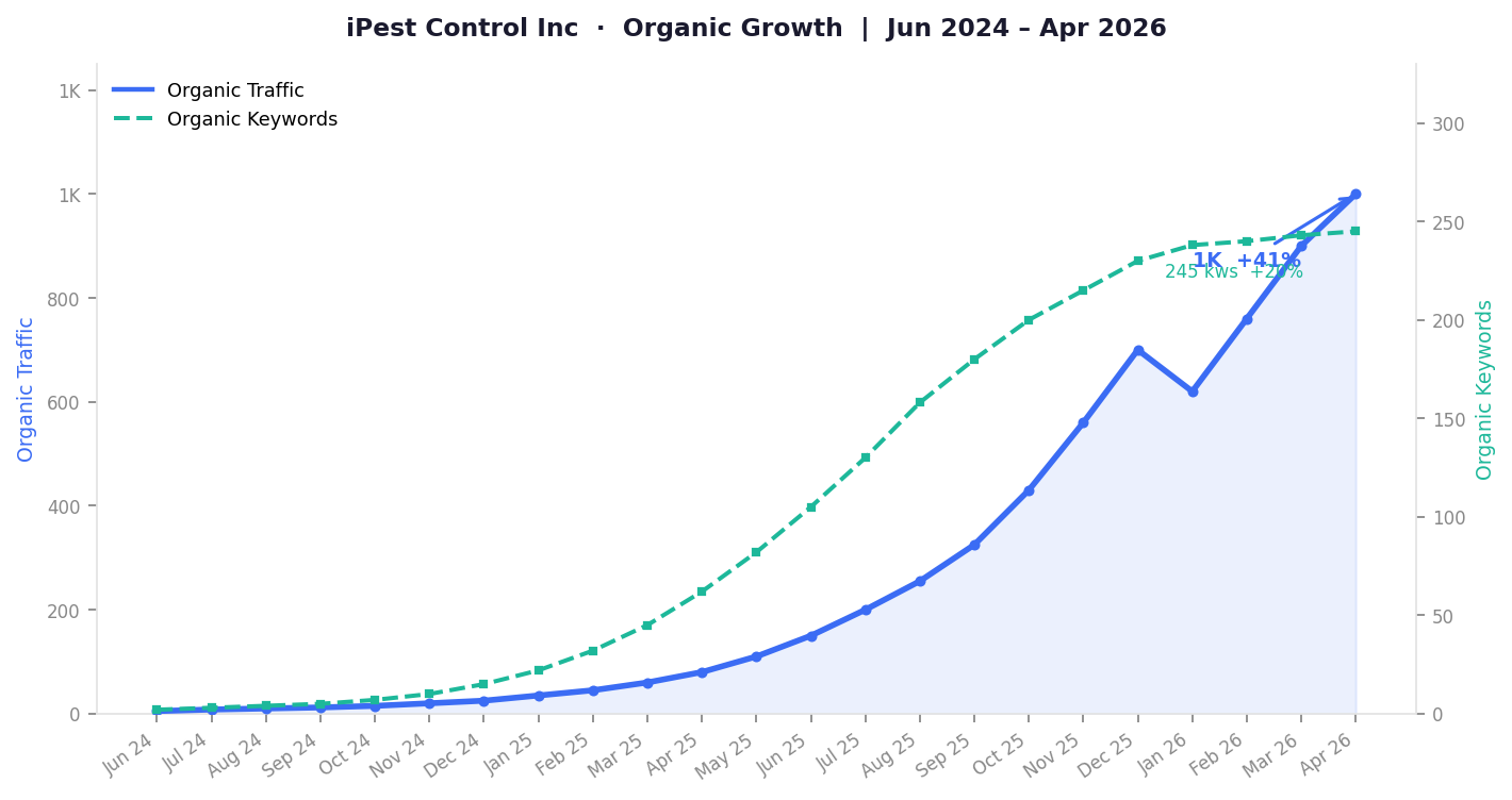 IPest Control Inc: SEO Recovery and Local Search Visibility IPest Control Inc: SEO Recovery and Local Search Visibility